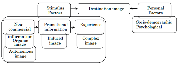 Destination image formation process