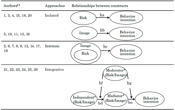 Approaches for the analysis of the influence of risk and image on tourist behavior