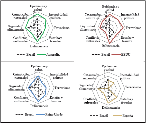 Riesgo percibido de Brasil en las recomendaciones de viaje