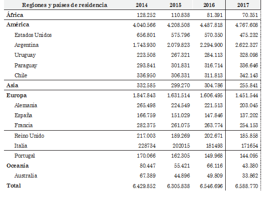 Llegadas de turistas internacionales a Brasil por pa&iacute;s de procedencia
