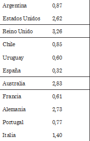 Distancia Cultural con Brasil seg&uacute;n el &iacute;ndice de Kogut y Singh