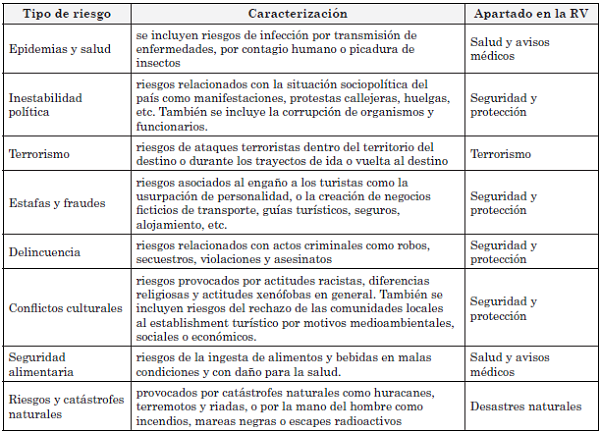 Tipos de riesgo analizados y correspondencia con apartados en los travel advices