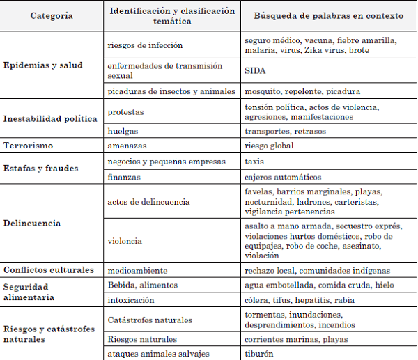 Advertencias de riesgo en las recomendaciones de viaje de Australia con respecto a Brasil