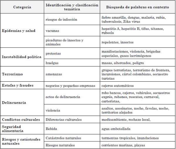 Advertencias de riesgo en las recomendaciones de viaje de EE. UU. con respecto a Brasil 