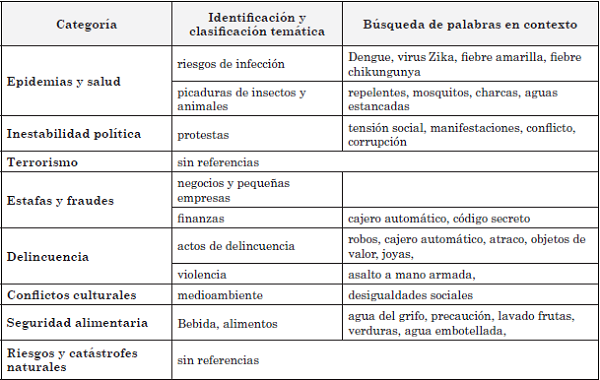 Advertencias de riesgo en las recomendaciones de viaje de Espa&ntilde;a con respecto a Brasil