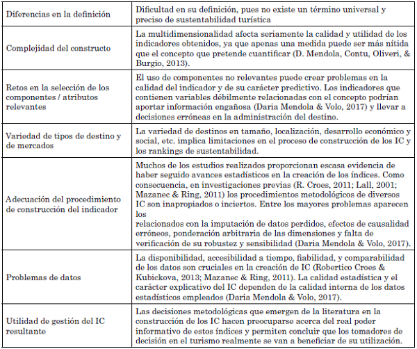 Consideraciones en la utilización de Indicadores Compuesto.