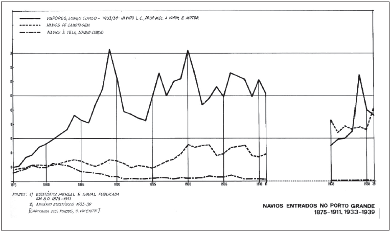 Movimiento de vapores en Mindelo (1875 &ndash; 1939)