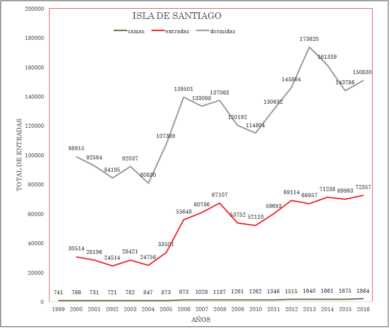 El caso de la isla de Santiago