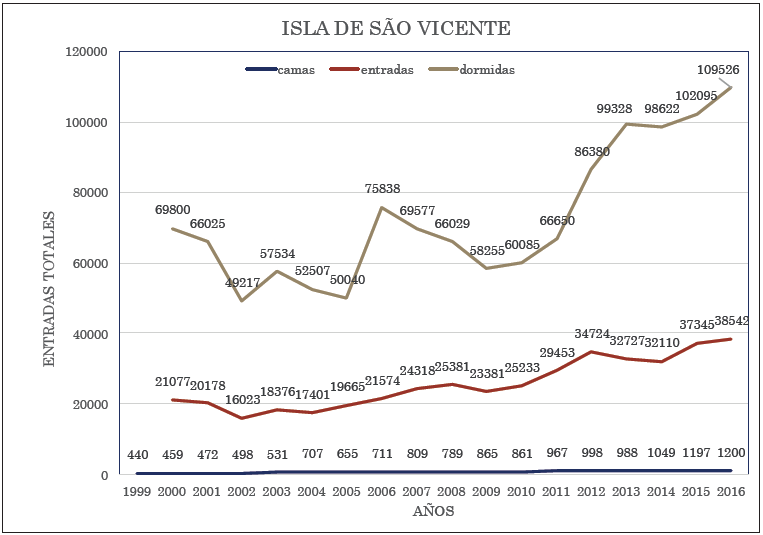 El caso de la isla de S&auml;o Vicente