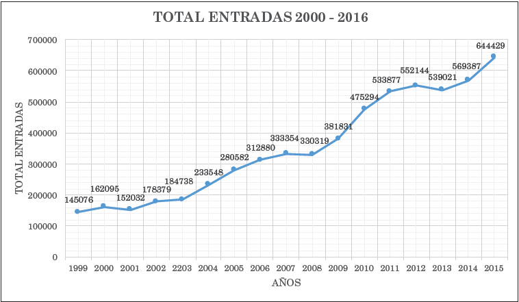 Entradas de visitantes anuales en Cabo Verde