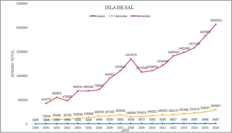 El caso de la isla de Sal