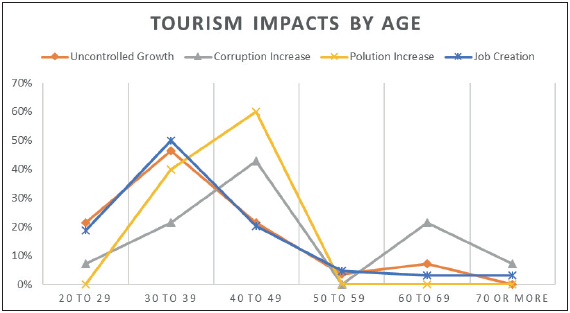 Relative Frequencies of Tourism Impacts (negative and positive) by Age