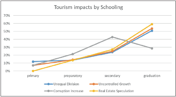 Relative Frequencies of Tourism Impacts (negative and positive) by Schooling
