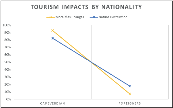 Relative Frequencies of Tourism Impacts (negative and positive) by Nationality