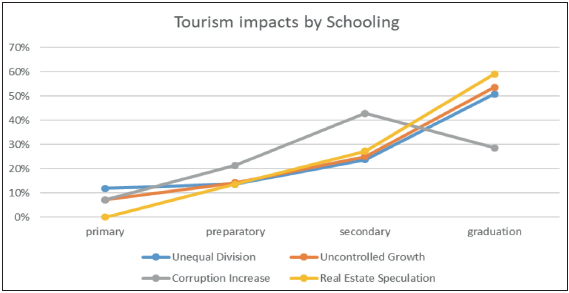 Relative Frequencies of Tourism Impacts (negative and positive) by Group