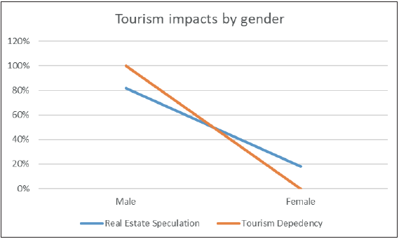 Relative Frequencies of Tourism Impacts (negative and positive) by Gender