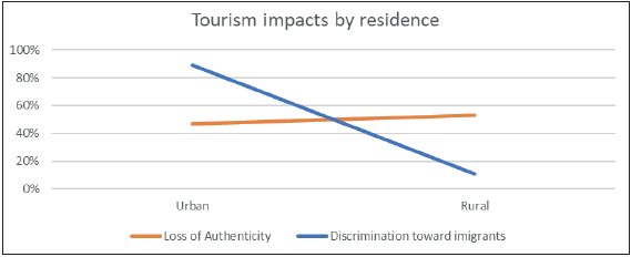 Relative Frequencies of Tourism Impacts (negative and positive) by Residence