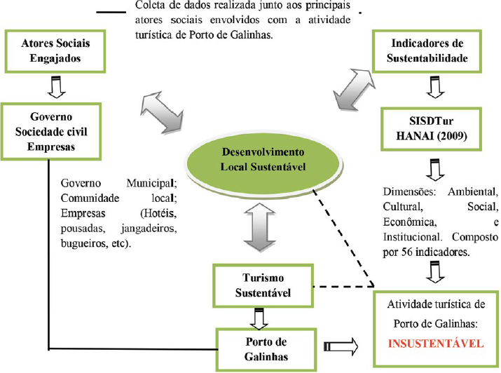 &ndash; Integra&ccedil;&atilde;o da base te&oacute;rica com a base de dados prim&aacute;rios.