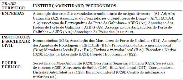 &ndash; Participantes da pesquisa