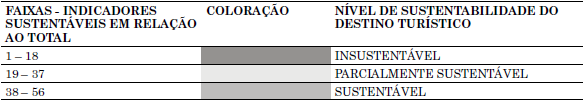 &ndash; Classifica&ccedil;&atilde;o e representa&ccedil;&atilde;o dos &iacute;ndices em n&iacute;veis de sustentabilidade