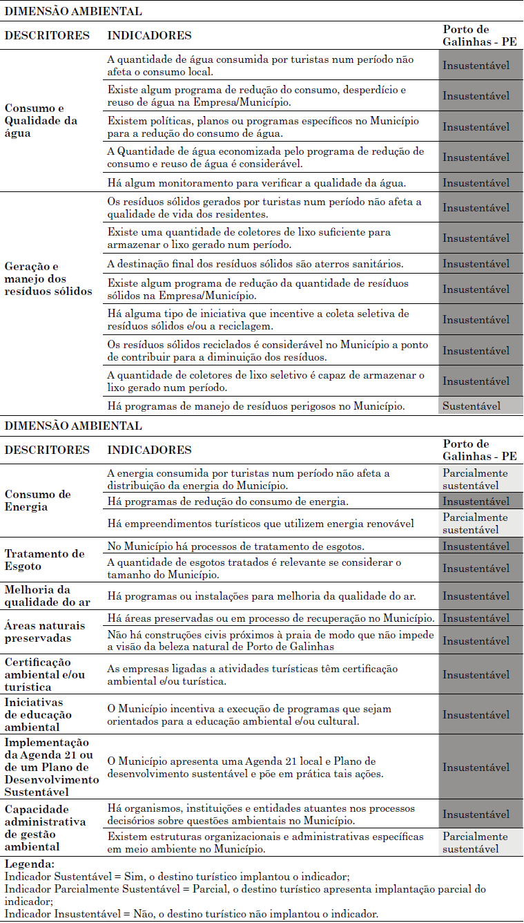 &ndash; Resultados dos indicadores da dimens&atilde;o ambiental do SISDTur.