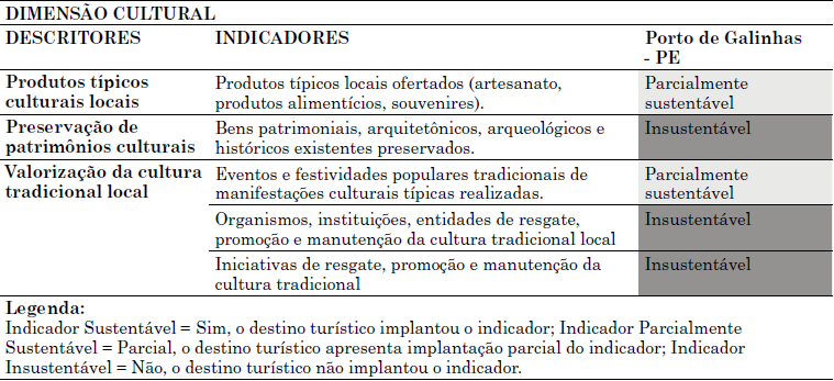 &ndash; Resultados dos indicadores da dimens&atilde;o cultural do SISDTur.