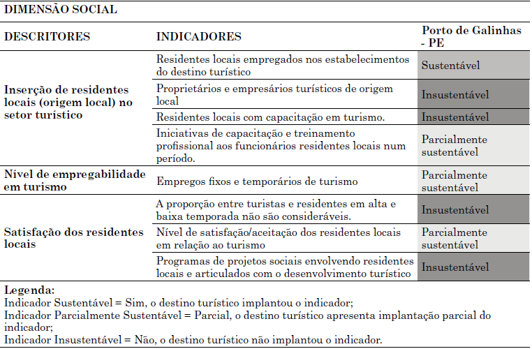 &ndash; Resultados dos indicadores da dimens&atilde;o Social do SISDTur.