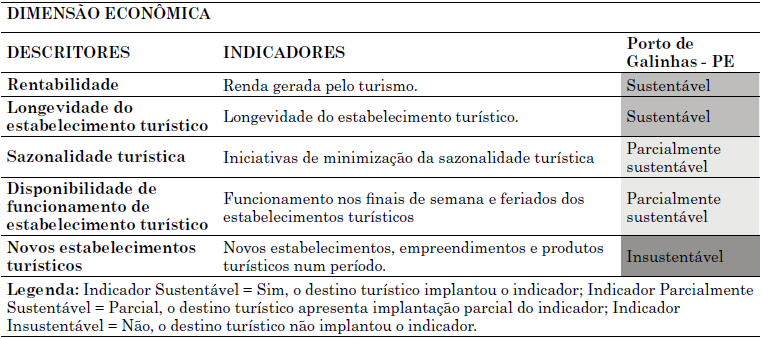 &ndash; Resultados dos indicadores da dimens&atilde;o Econ&ocirc;mica do SISDTur.