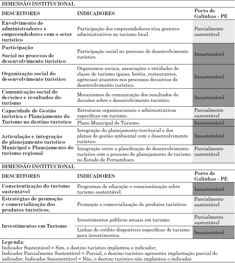 &ndash; Resultados dos indicadores da dimens&atilde;o Institucional do SISDTur.