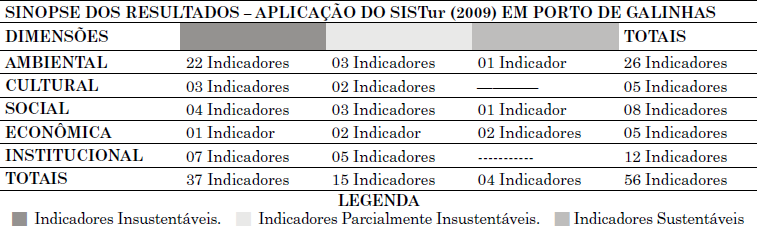 &ndash; Sinopse dos resultados &ndash; Aplica&ccedil;&atilde;o do SISDTur em Porto de Galinhas.