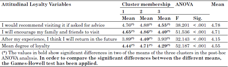 Characterisation of clusters from the loyalty variable means