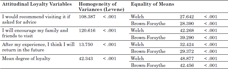 Robust tests for homogeneity of variances and equality of means for the loyalty variables