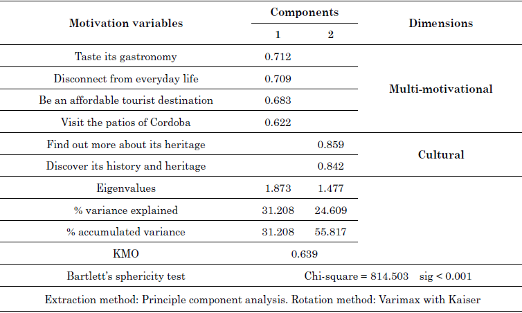Rotated component matrix ‑ Motivation to Visit the City of Cordoba