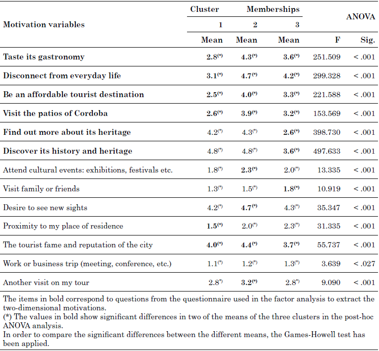 Characterisation of clusters from means of the motivation variables