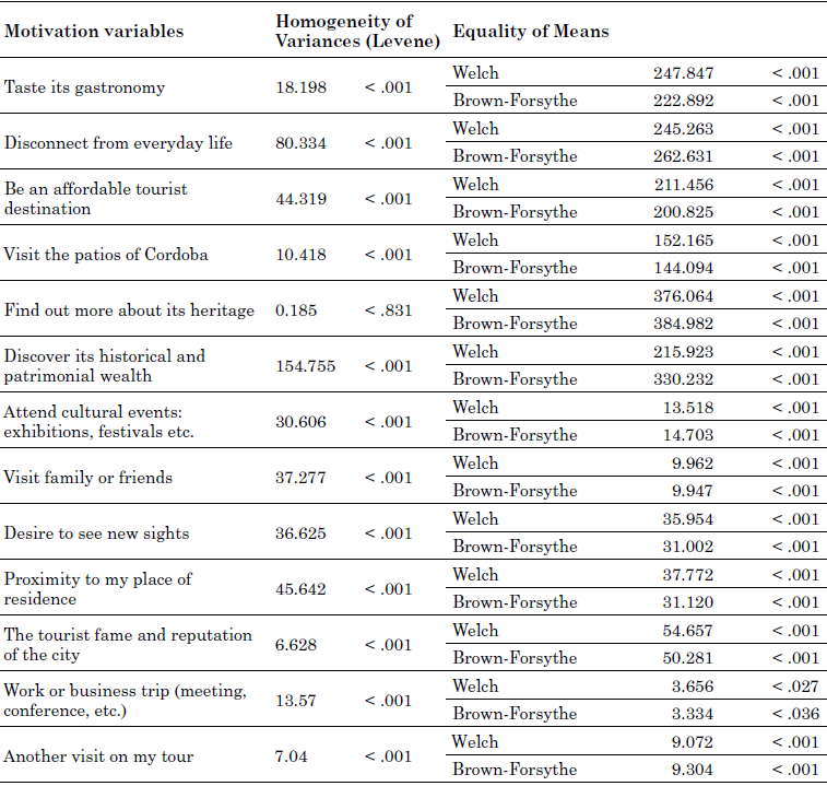 Robust tests for homogeneity of variances and equality of means for the motivation variables