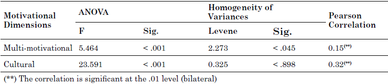 Differences in the mean degree of satisfaction and motivational dimensions