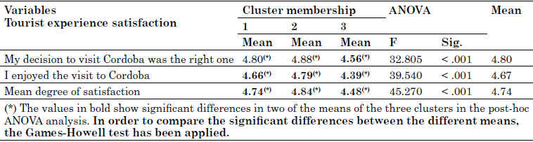 Characterisation of clusters from satisfaction variable means