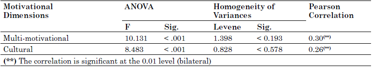 Differences in the mean degree of loyalty declared and motivational dimensions