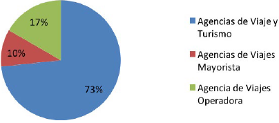 &ndash; Agencias de Viajes en la localidad Santa Fe