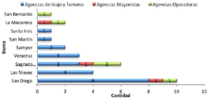 &ndash; Distribuci&oacute;n de las Agencias de Viaje en los barrios de la localidad Santa Fe.