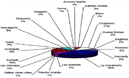  &ndash; Distribuci&oacute;n de los Atractivos Tur&iacute;sticos de Bogot&aacute;