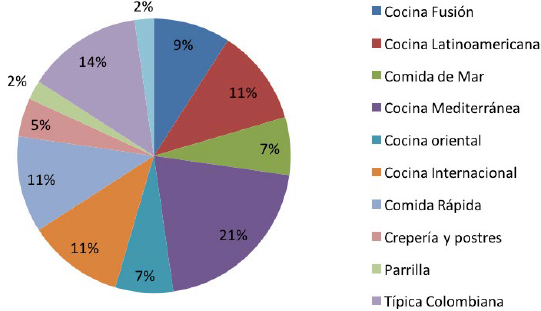 &ndash; Zona Gourmet de la Macarena