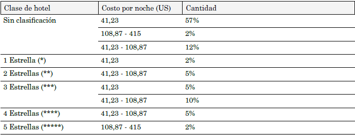 &ndash; Costo por noche en hoteles de la localidad Santa Fe