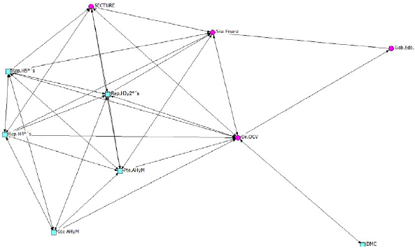 Atributo de los actores de la red referente al sector al que pertenecen.