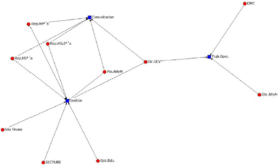 V&iacute;nculos y tipo de relaci&oacute;n entre los actores interesados en la gesti&oacute;n del turismo de reuniones en la ciudad de Aguascalientes.
