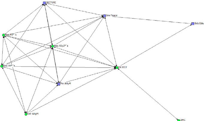 Atributo de los actores de la red respecto al tipo de funci&oacute;n que realizan