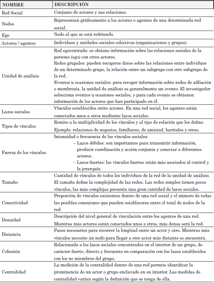 &ndash; Conceptos de la Metodolog&iacute;a de Diagn&oacute;stico de Redes Sociales