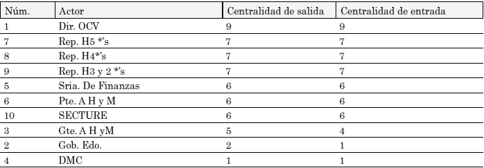 &ndash; &Iacute;ndices de Centralidad de la red de los actores relacionados con la gesti&oacute;n del turismo de reuniones en la ciudad de Aguascalientes