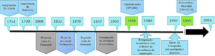 &ndash; Dinamiza&ccedil;&atilde;o hist&oacute;rica e temporal de Diamantina
