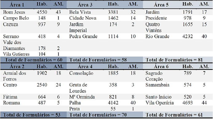 &ndash; &Aacute;reas de aplica&ccedil;&atilde;o e amostra por bairros